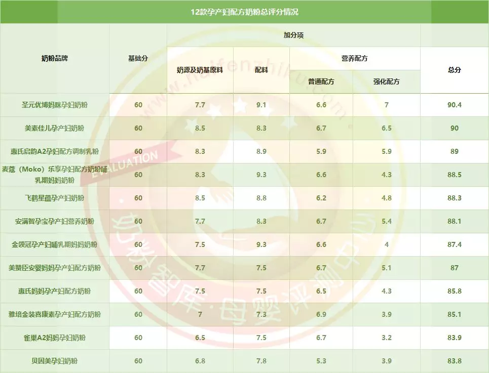 孕妇奶粉排名有哪些品牌（国产十大放心孕妇奶粉品牌）