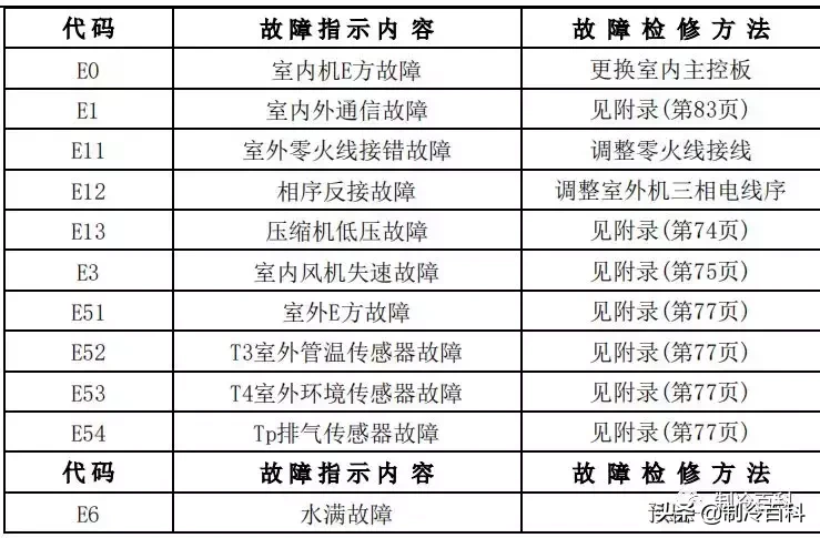 最新最全┃美的空调故障代码手册大全(收藏)