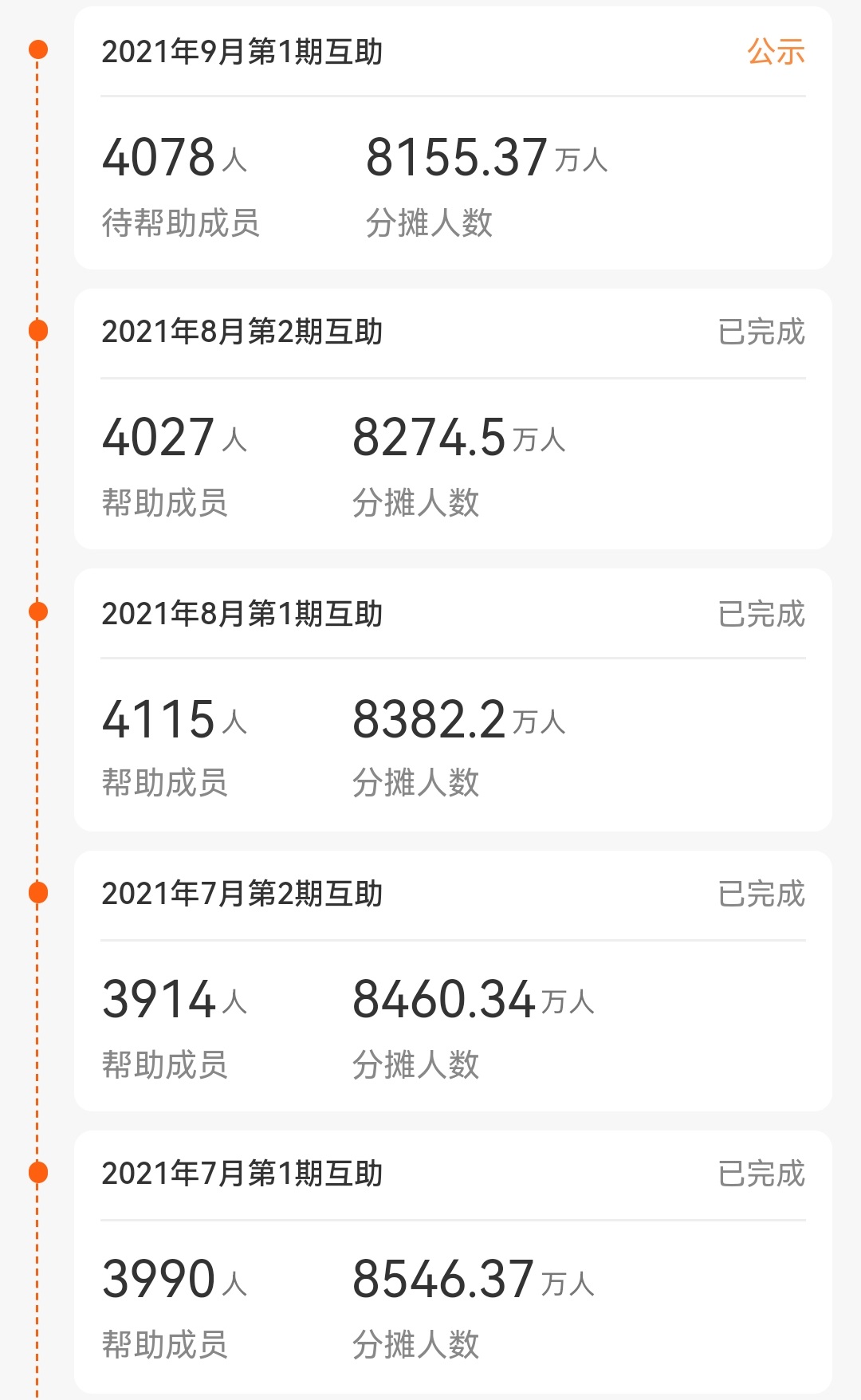 相互宝月分摊额度即将突破15元，是继续支持还是选择放弃？
