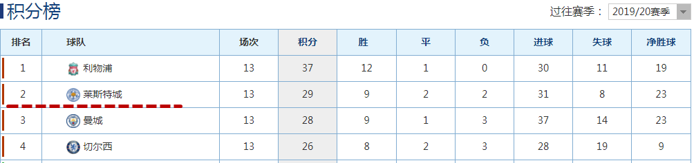 英超为什么近些年又崛起了(曝英超昔日冠军崛起原因，积分榜已力压曼城)