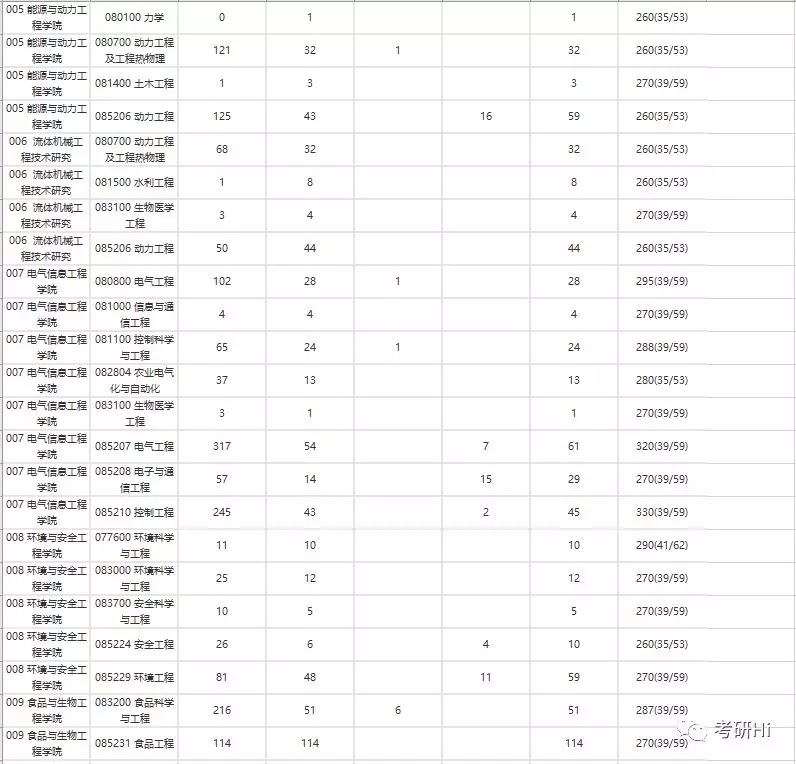 江苏大学2018-2019年硕士研究生报录统计