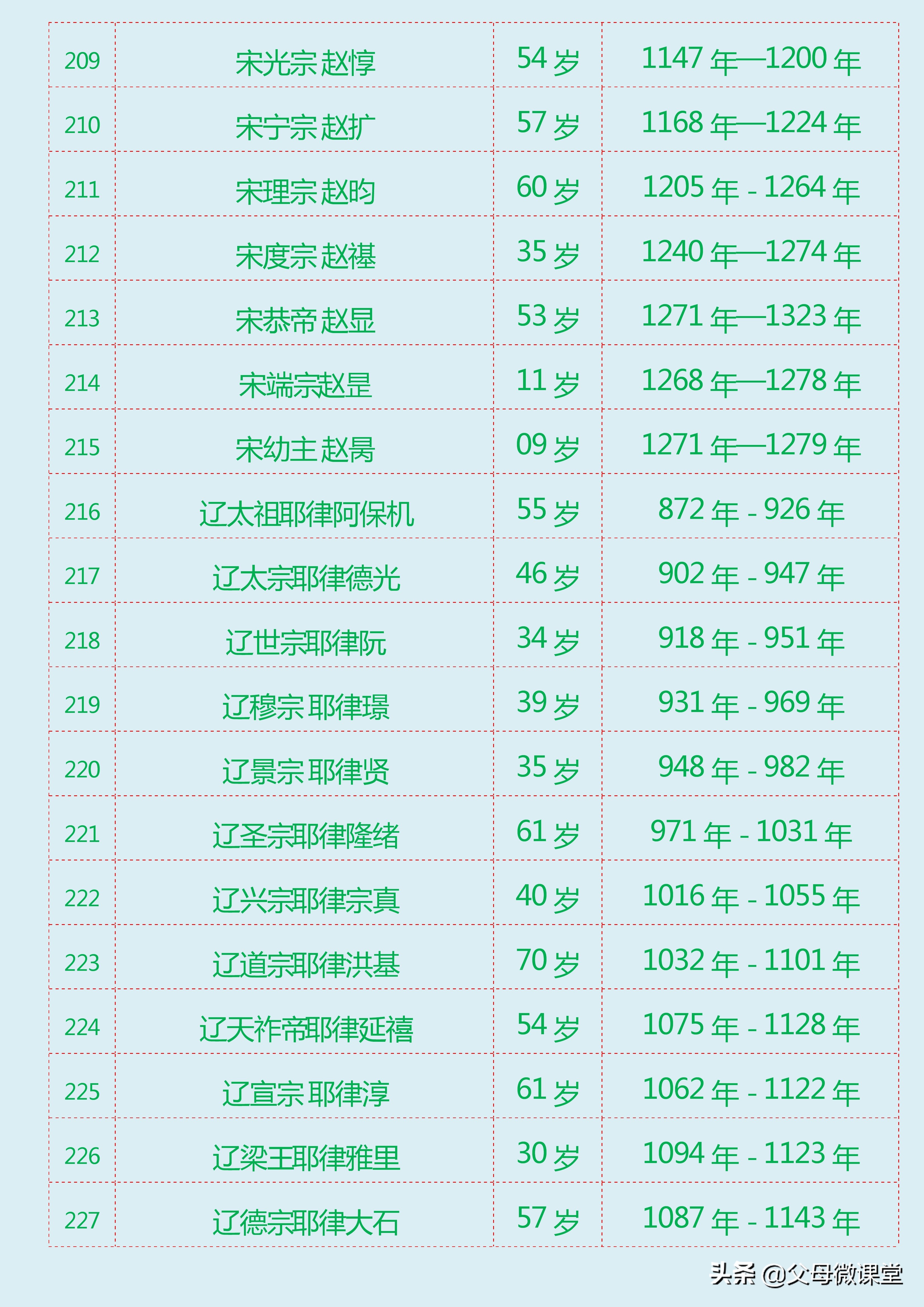 中国朝代寿命排行（中国历朝历代皇帝寿命列表大全）