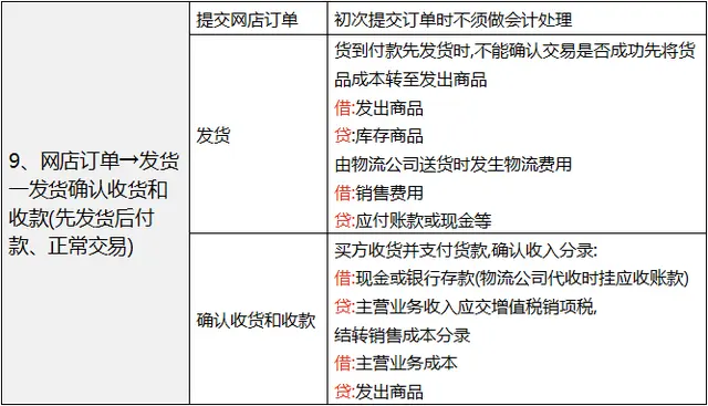 干货满满!  电子商务商贸账务处理不会做账？还不快来学习