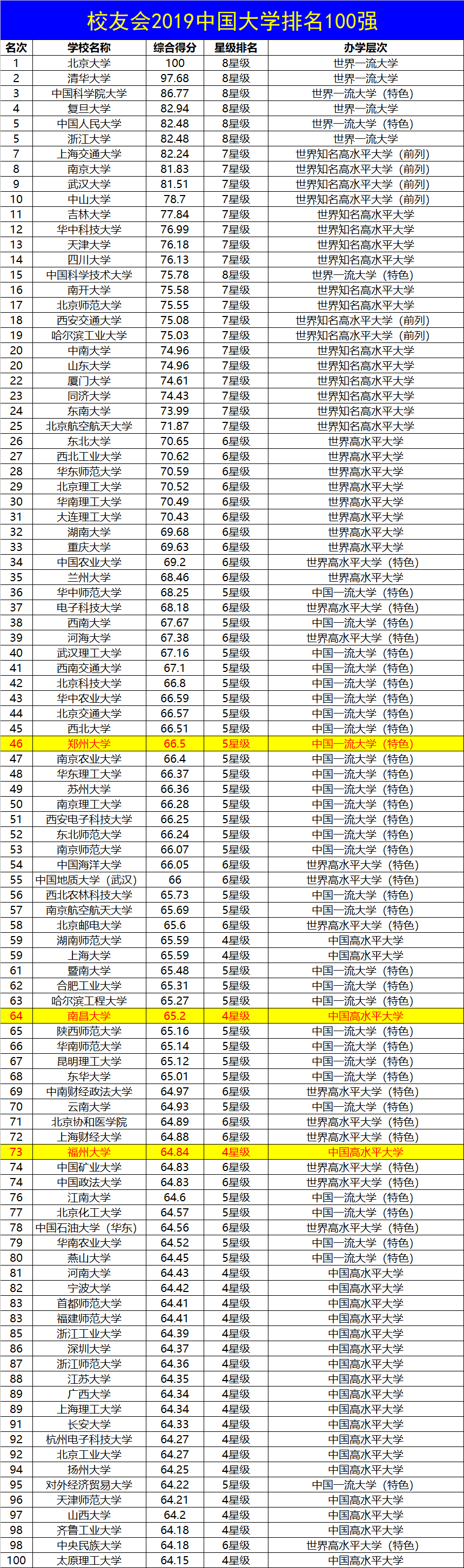 福州大学、南昌大学和郑州大学，哪个更好？