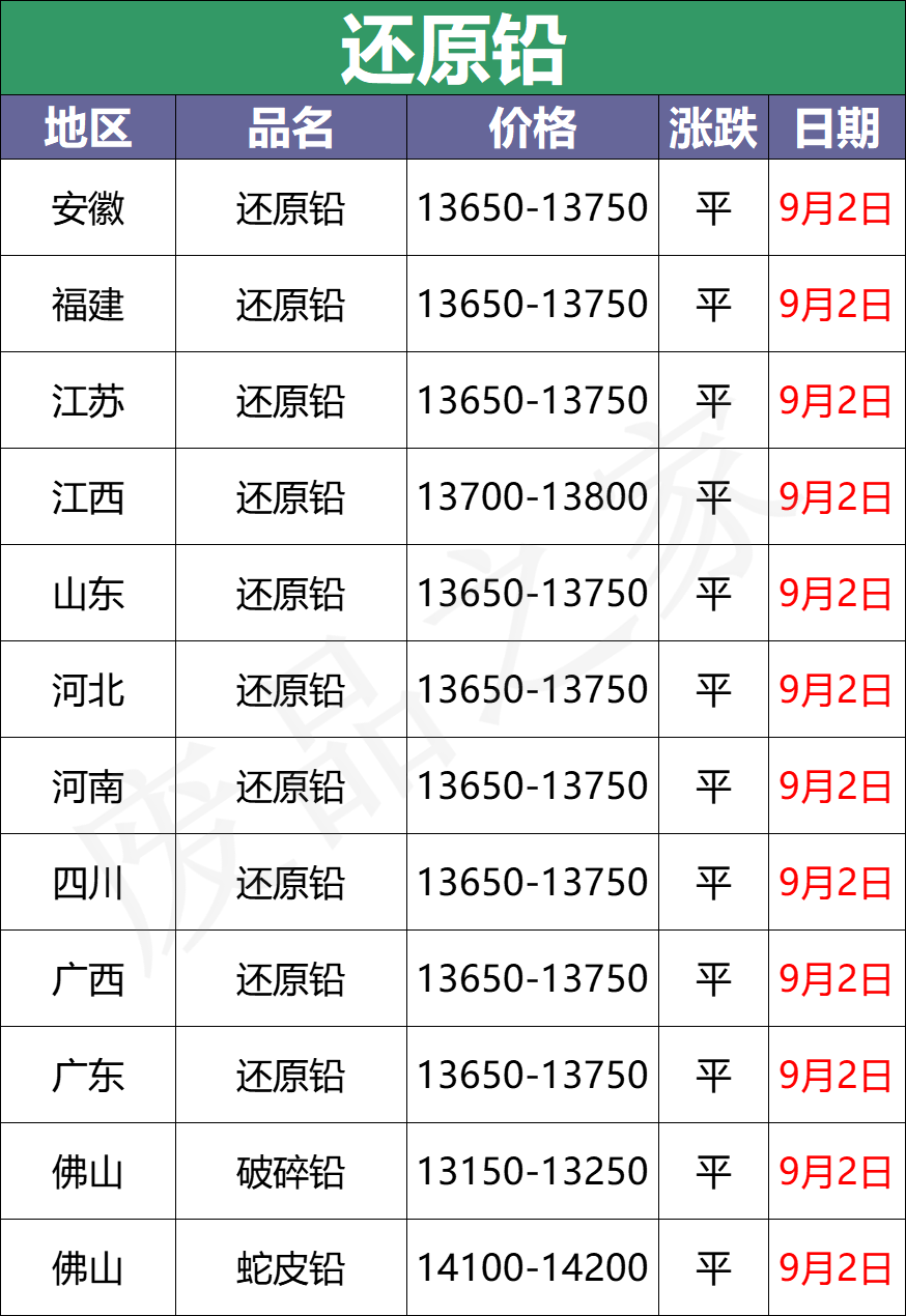 最新9月2日废电瓶价格汇总（附全国重点废电瓶企业参考价）