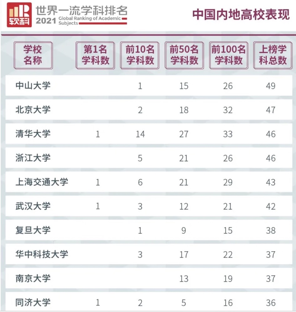 中国12个工科世界第一，网友：全是不吃香的｜软科2021学科排名