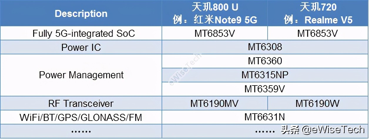 天玑720和天玑800u哪个好（一文详解两者的区别）