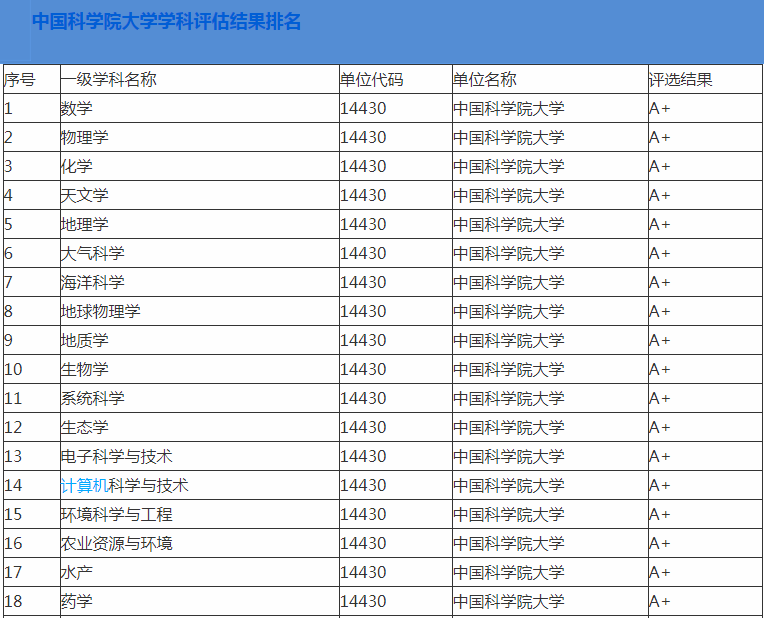 中国科学院大学2020年投档线和最低位次全国排名，考上不容易