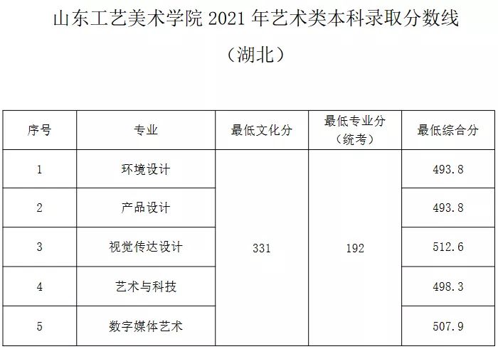 名校推荐 | 山东工艺美术学院2022报考攻略
