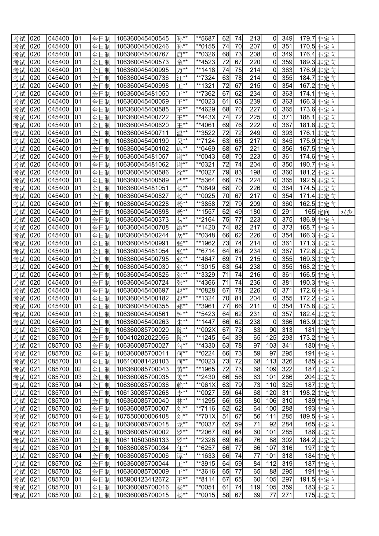 四川师范大学2020年拟录取硕士研究生名单