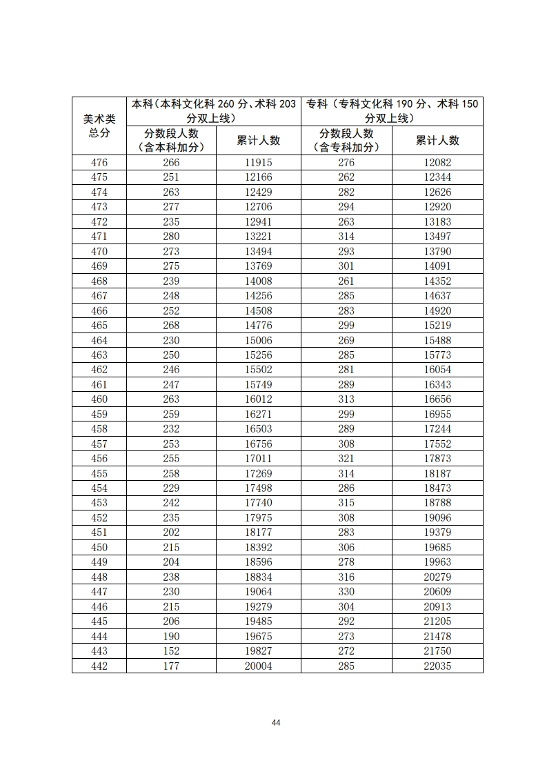 重磅！填志愿必看！2020年广东高考一分一段汇总表！一分一操场