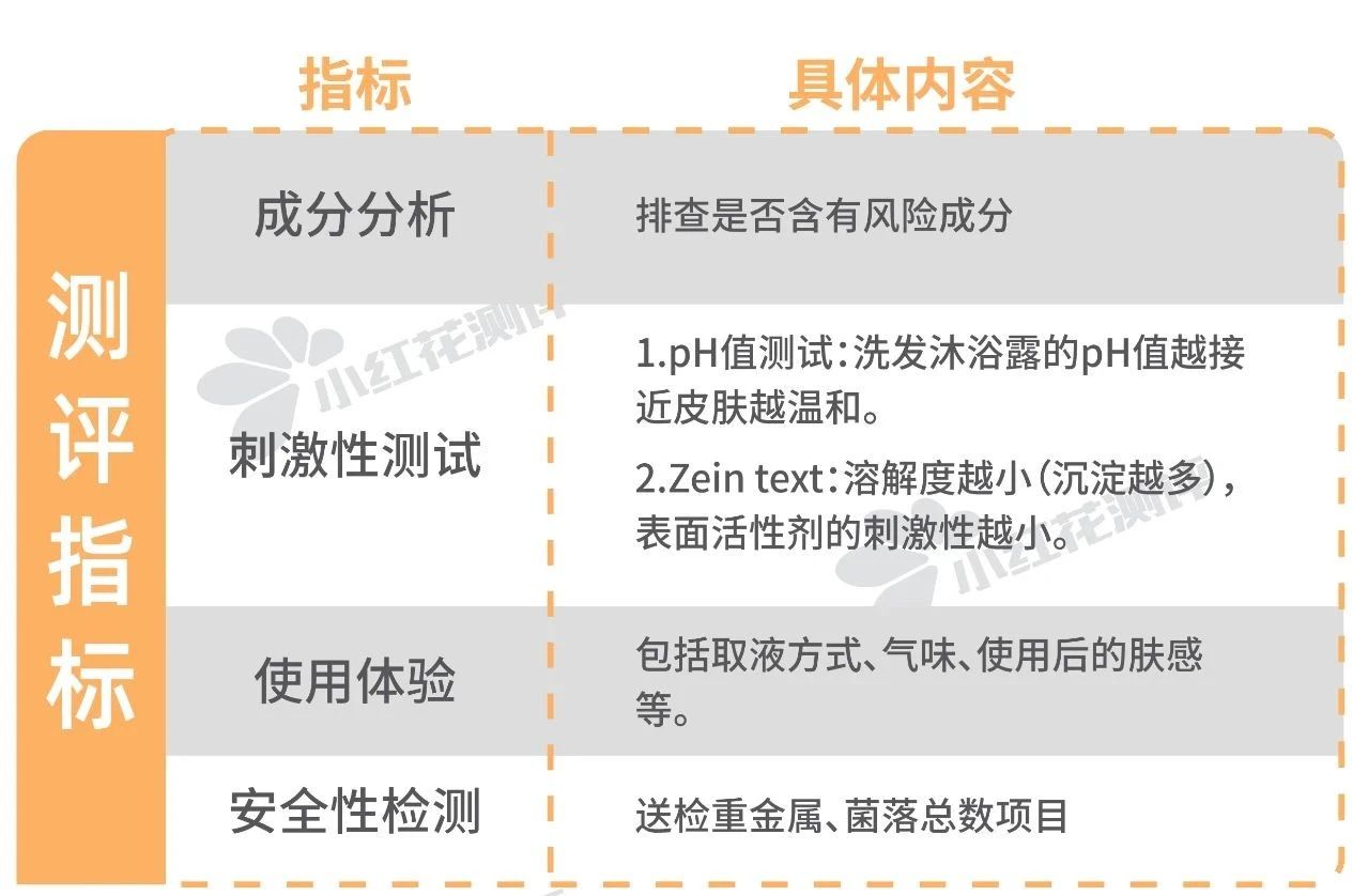 15款宝宝洗发沐浴露测评：仅3款不含风险成分