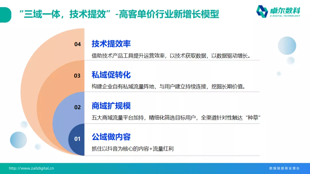 高客单价行业如何精准获客？