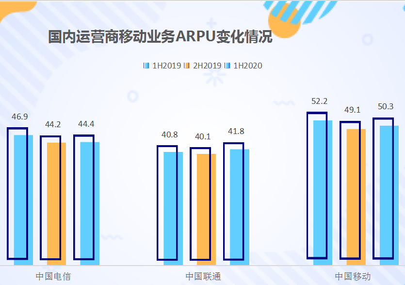 5G立功，国内运营商移动ARPU多年后重回增长