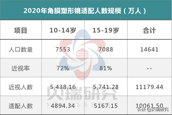 眼科不止连锁医院一个赛道，“魔幻暴利”的OK镜同样坡长雪厚