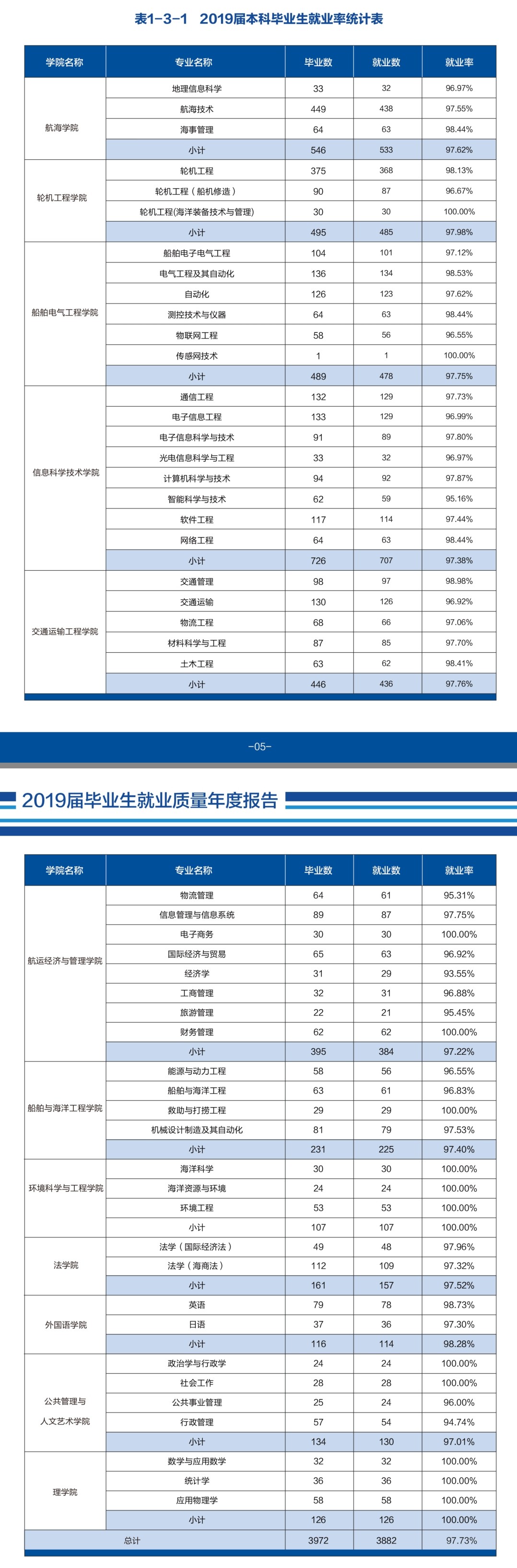 12个专业就业率100%，世界500强企业都来