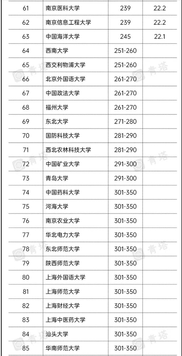 中国高校亚洲大学排名出炉：同济大学进前10，中南大学排名第42