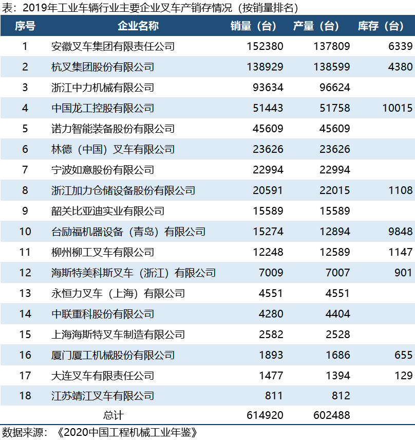 中国叉车销量排名（2019中国叉车销量排名）