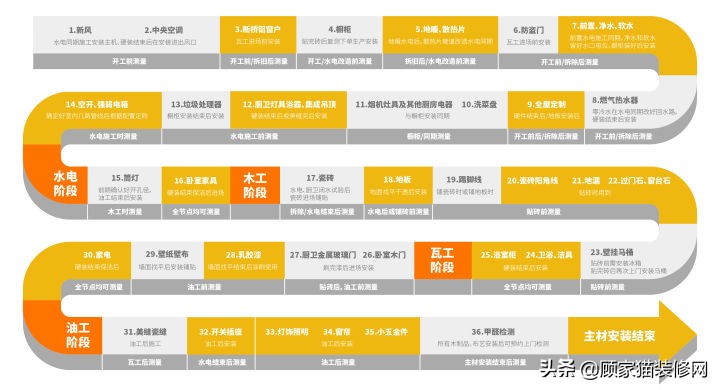 装修材料干货大全！含材料清单、主材流程、品牌推荐，建议收藏
