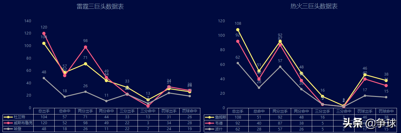 总决赛热火vs雷霆(【深度对比】2011-2012赛季总决赛热火三巨头与雷霆三少攻防分析)