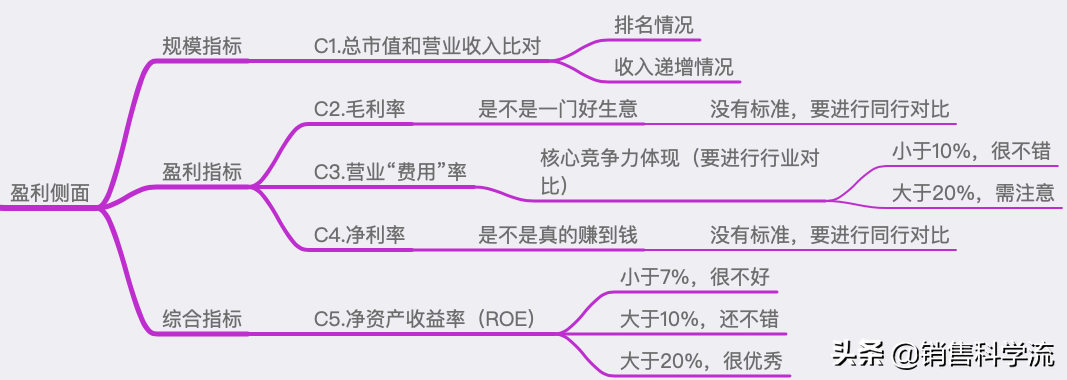 销售从业者的自我修养——财报速度
