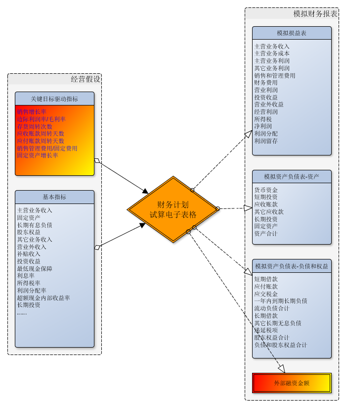 财务计划：企业经营规划的起点