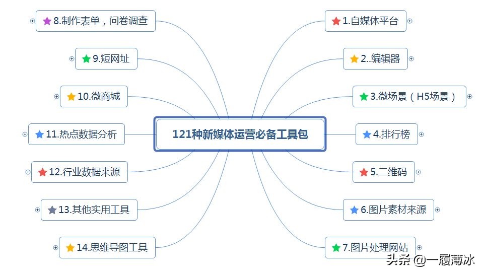 史上最全自媒体运营辅助工具汇总！欢迎评论区补充