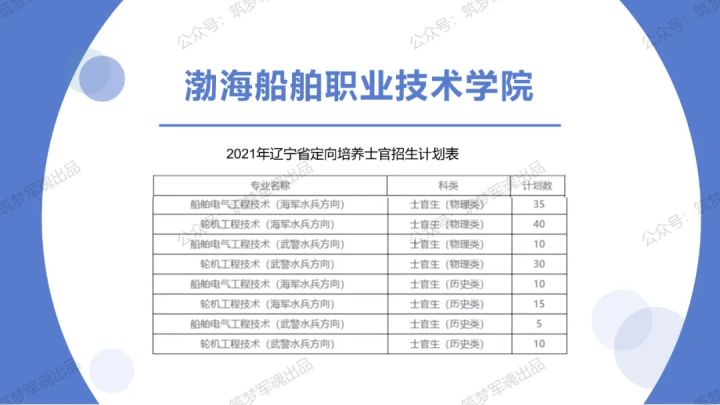 2021年各省各定向培养士官院校招生计划一览