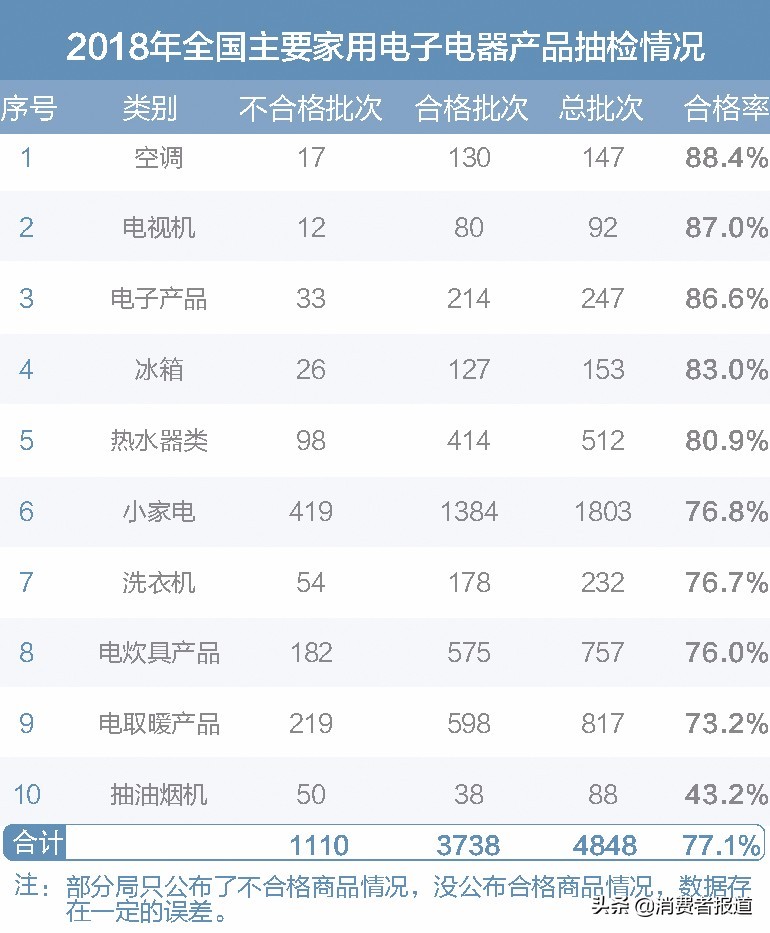 买家电前不如先来看看这份年度抽检报告，我们整理了全年抽检数据……