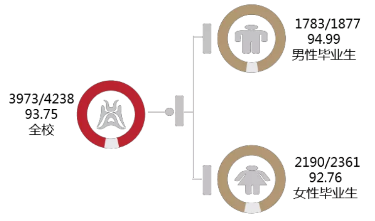 华中农大的毕业生去哪了，看看2018届本科毕业生就业质量年度报告