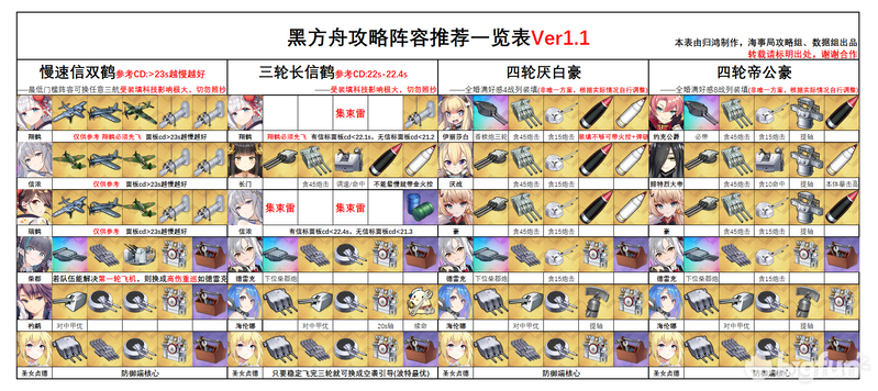 「碧蓝航线」余烬BOSS皇家方舟·META攻略阵容推荐
