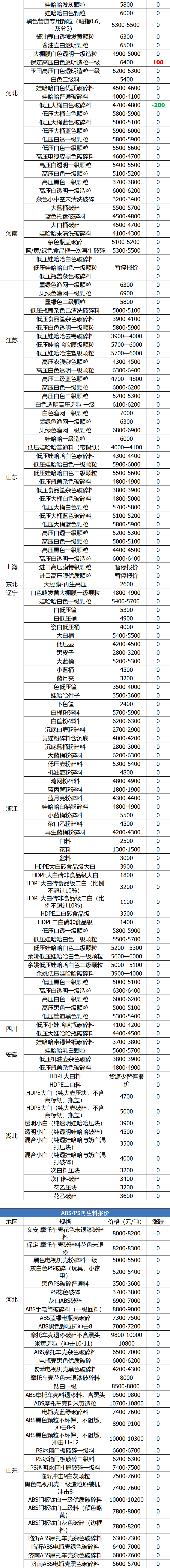 保定纸厂招聘（7月6日废纸）