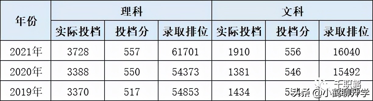 2021年廣東高考錄取分析：廣州大学，师范类热门，土建类遇冷