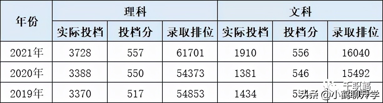 2021年广东高考录取分析：广州大学，师范类热门，土建类遇冷