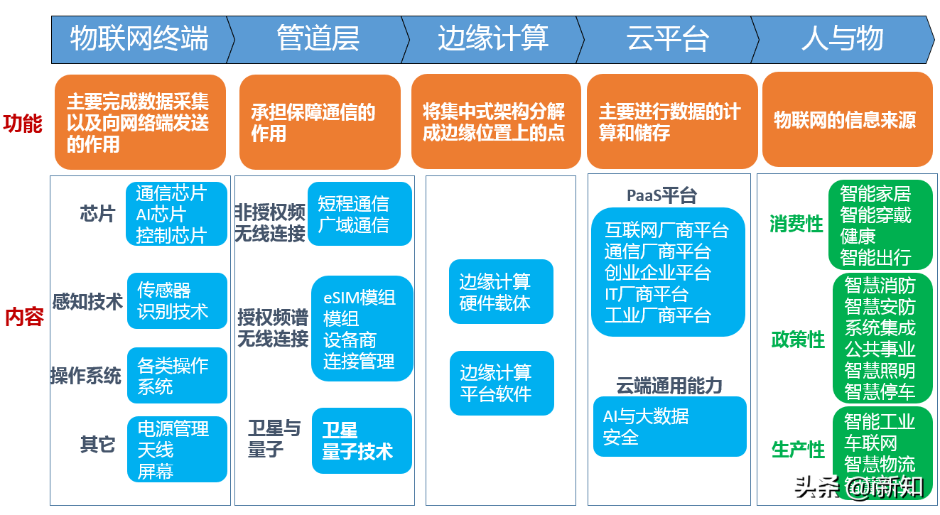 什么是IOT物联网，中国物联网行业应用现状，未来十大发展方向