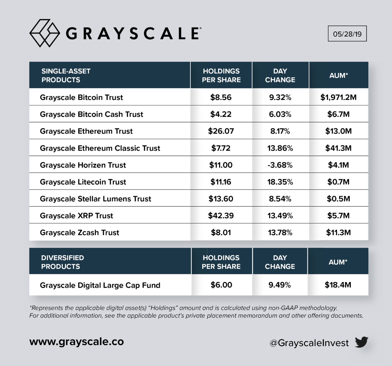 灰度“亮家底”：1个月买入1.1万个BTC，已坐拥19.7亿美元比特币