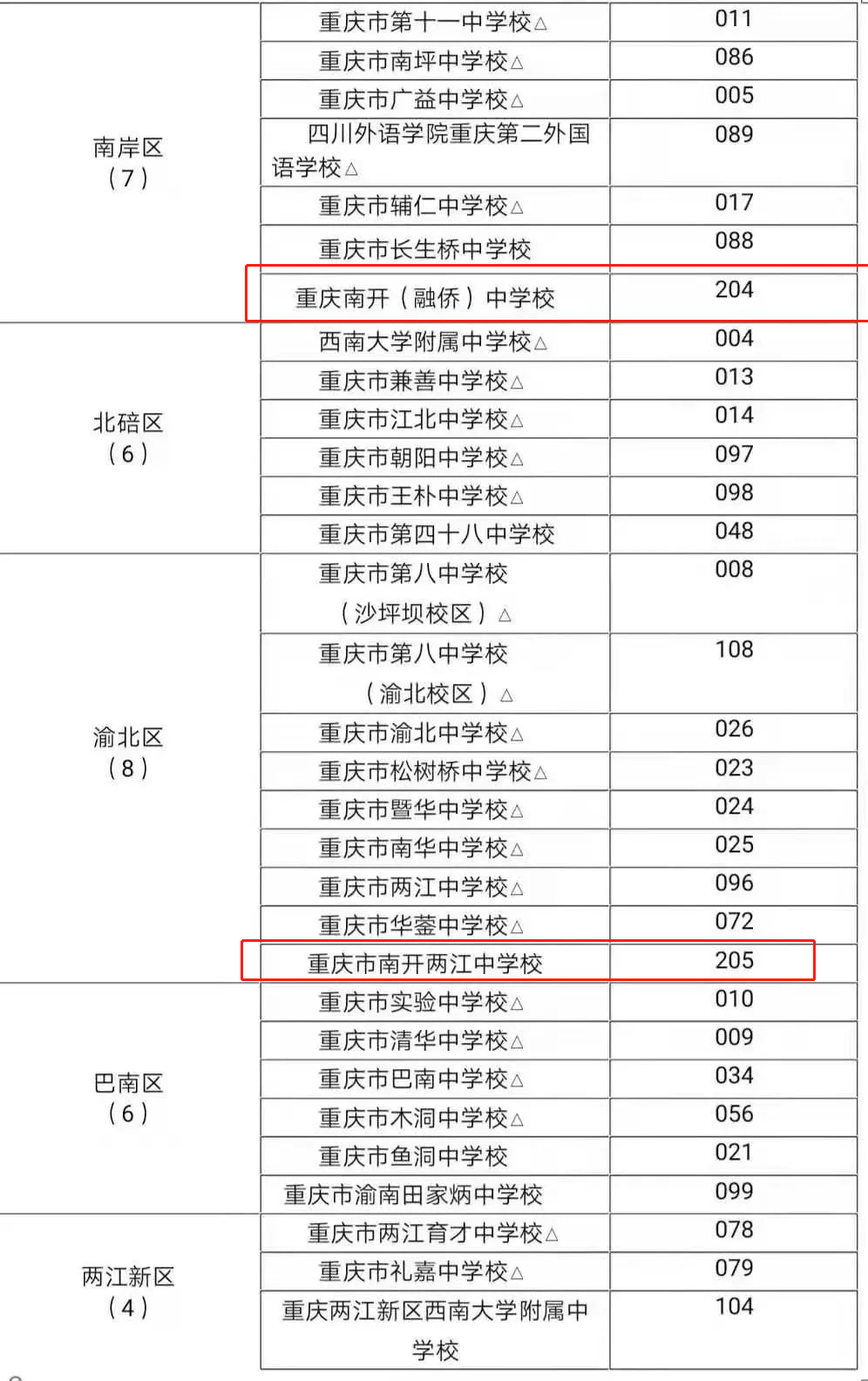 2021重庆中考志愿填报完整名单发布！新增这10所联招校