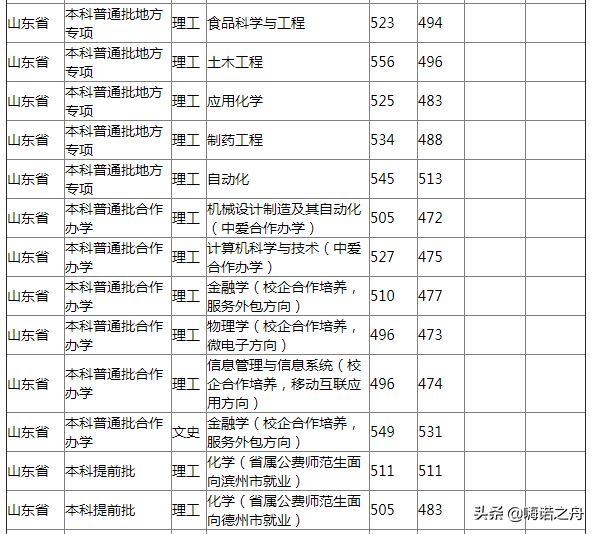 2018年山东理工大学在山东省各专业录取分数线