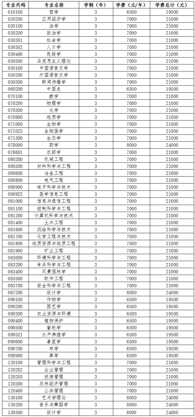 权威发布 | 贵州大学2020年硕士研究生招生章程