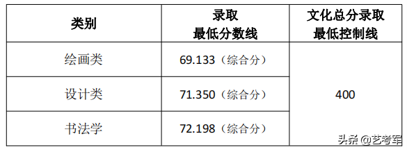 天津美术学院5大类招生4种录取方式，艺考生需要掌握的7个技巧
