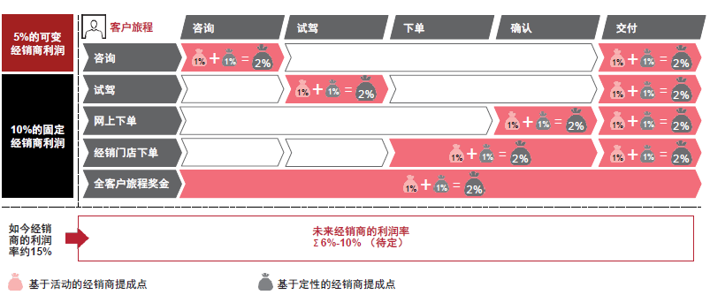 传统经销商还是直销制或代理制，这是目前主机厂所面临的选择难题