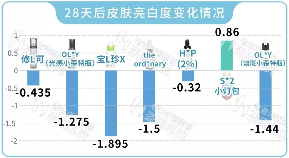 這些美白精華你一定用過，從幾十塊到上千塊，我們評測了13款發(fā)現(xiàn)