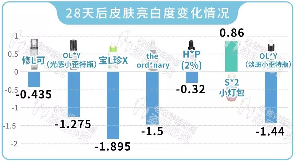 这些美白精华你一定用过，从几十块到上千块，我们评测了13款发现