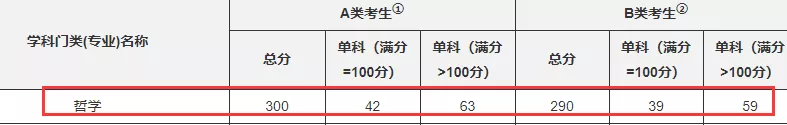上海市考研冷门专业院校推荐！300分就上岸的专业考虑一下？