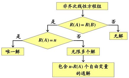 矩阵的初等变换与线性方程组