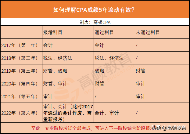 CPA成绩保留几年？过期了还能继续报考吗？
