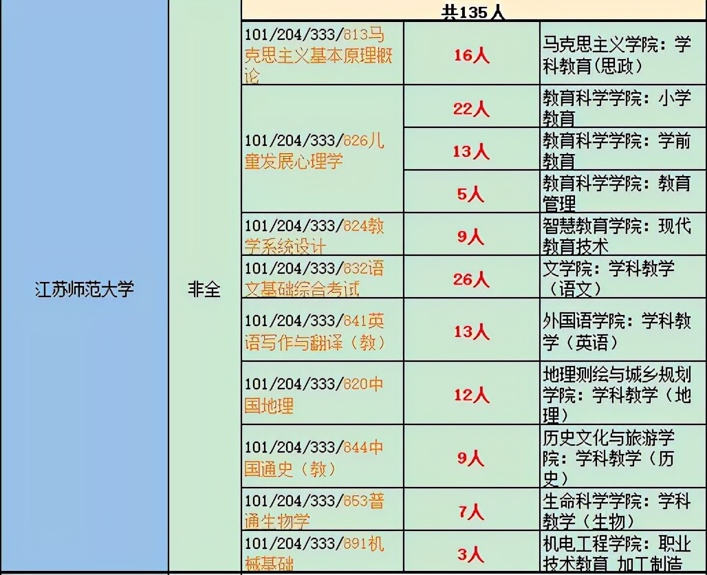 江苏省非全日制教育专硕最易上岸学校大盘点