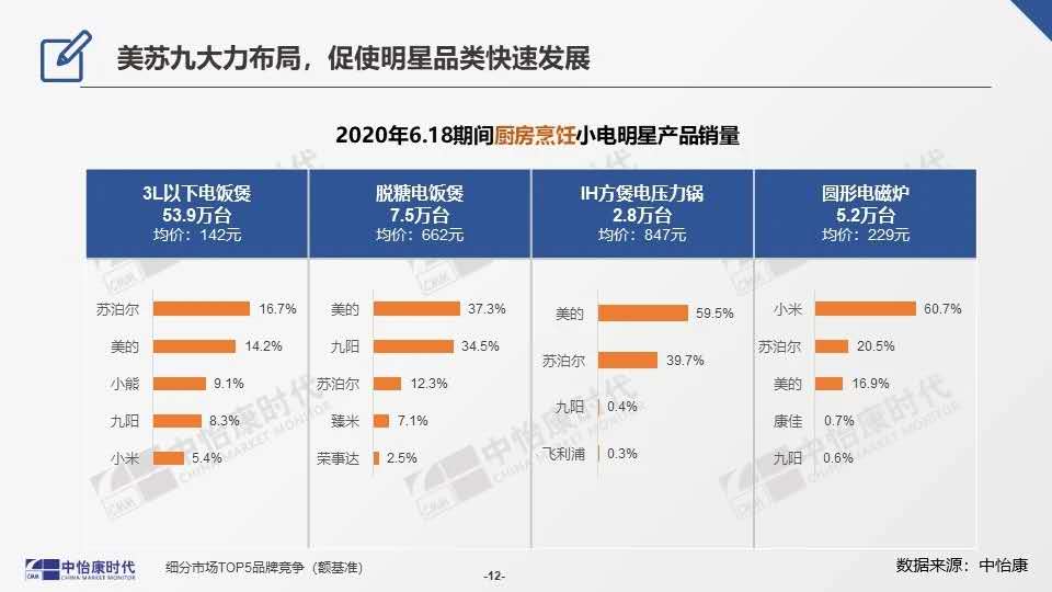 电饼铛、挂烫机等哪个品牌好？22种生活小家电销量品牌排行榜