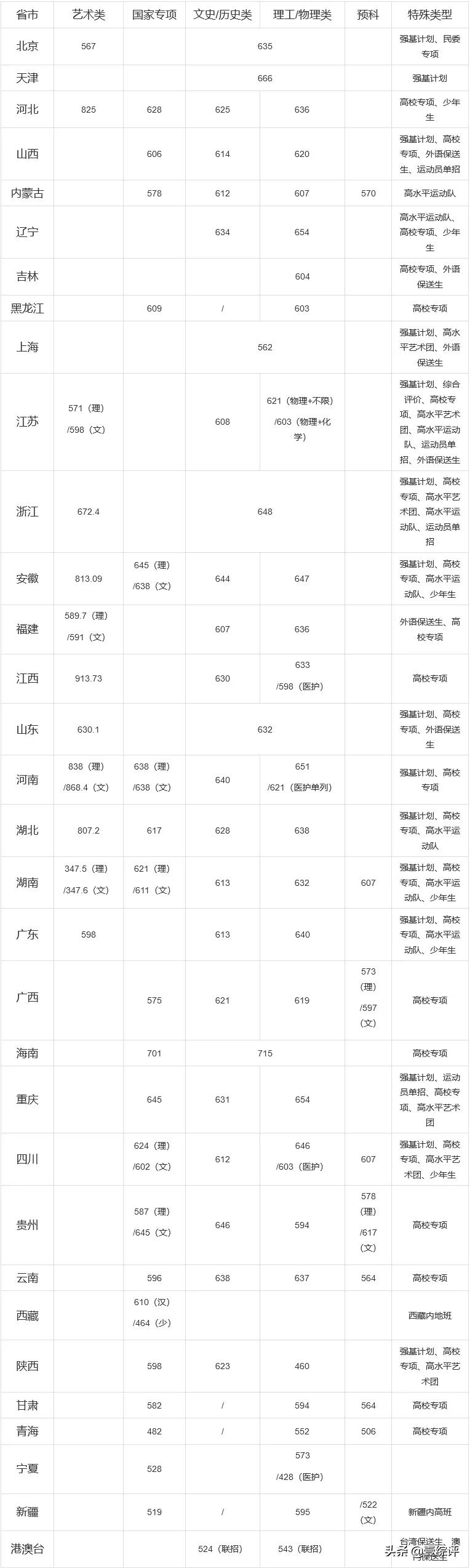 太难了！清北华五人等全国53所重点大学各省投档线汇总