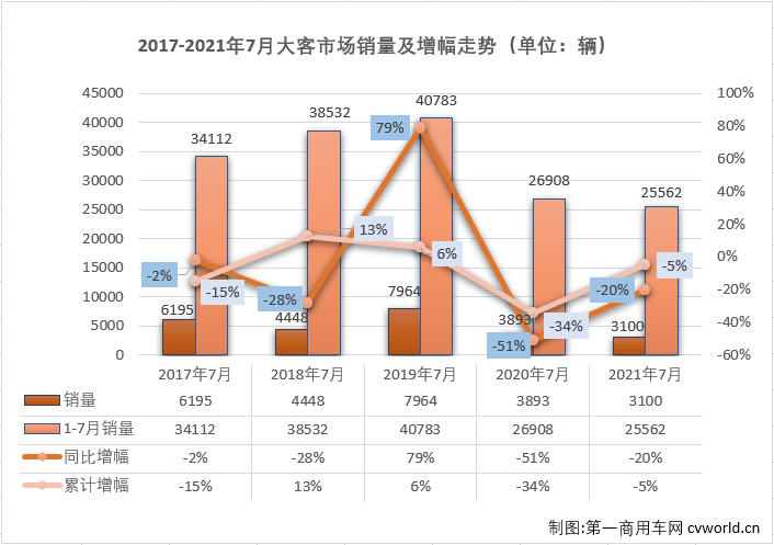 宇通近千辆领跑 广通、中车升前二 7月大型客车销量排行前十